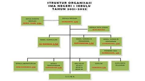 Struktur Organisasi SMA Negeri 1 Sebulu
