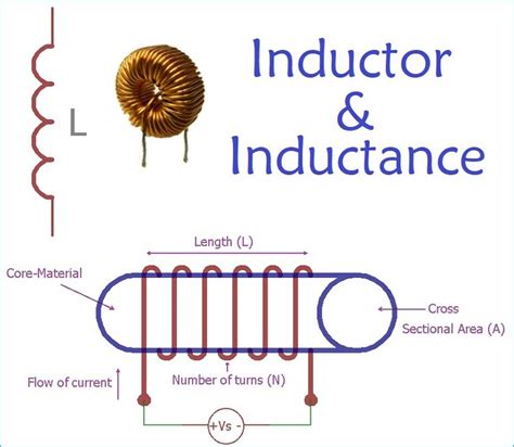 What Is An Inductor Its Construction And Working