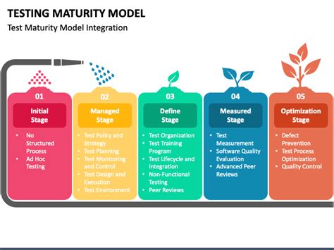 Testing Maturity Model Powerpoint Template Ppt Slides