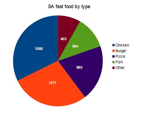 The company had a 5% share of south africa's fast food market in 2010, tying with mcdonald's. South Africa's biggest fast food chains