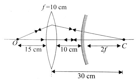 An Object If Placed At A Distance Of 15cm From A Convex Lens Of Focal