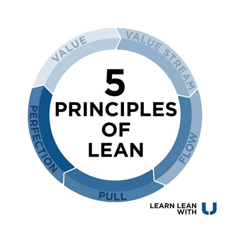 5 Principles Of Lean Manufacturing