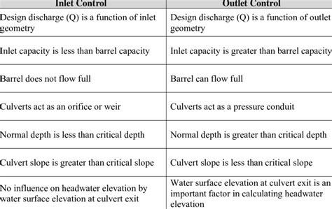 Comparisons Between Inlet And Outlet Control Source Haested