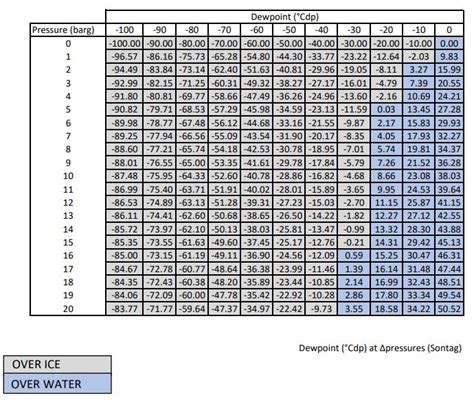 Pressure Dew Point Conversion Tables Over Ice And Water