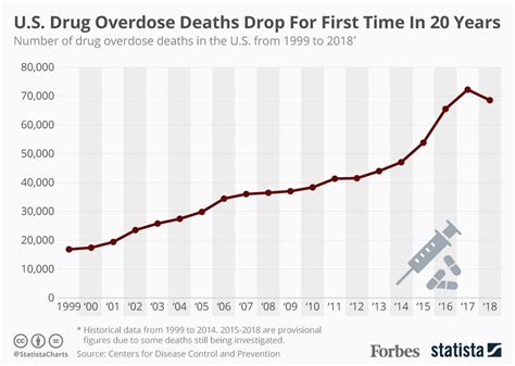 u s overdose deaths have fallen for the first time in 20 years [infographic]