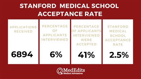 Beat 6894 Applicants How To Get Into Stanford Medical School 2020