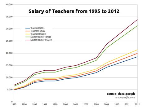 Or j.d.) and active membership in a state or district of columbia bar and three years of professional …. Salary of Teachers from 1995 to 2012 in the Philippines ...