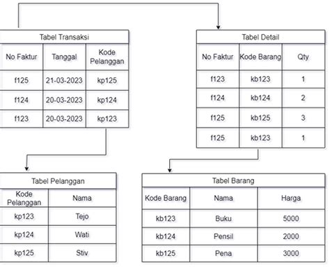 Contoh Tabel Normalisasi 1nf 2nf 3nf Examples Imagese