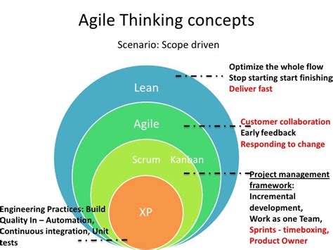 Becoming Agile Challenge The Traditional Thinking