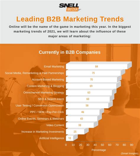 The Future Of B2b Marketing Digital Marketing Trends Of 2023