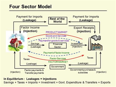 Leakages And Injections In The Circular Flow Of Income Leakage