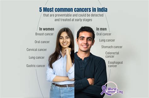 5 Most Common Cancers In India