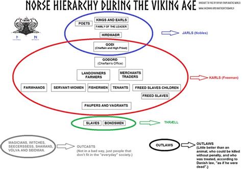 Norse Hierarchy During The Viking Age Nordic Pinterest Photos
