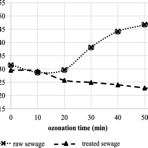 Results Of Turbidity Measurement Of Raw And Treated Sewage Samples