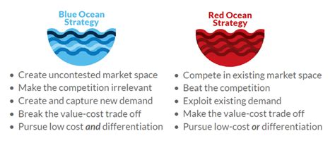 The blue ocean strategy (bos) is the strategic organizational approach that is based on the principle that companies should focus on uncontested markets. Book Summary - Blue Ocean Strategy: How to create ...