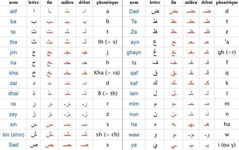 Combining these letters is how the words necessary for communication develop. alphabet arabe en français pdf - Recherche Google ...