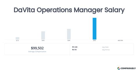 Davita Regional Operations Director Salary