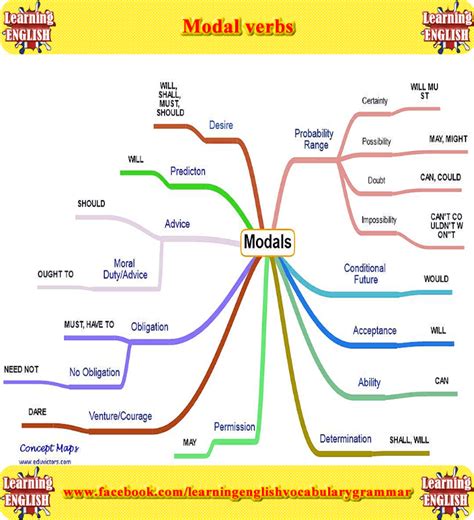 English Grammar Modal Verbs Imindmap Mind Map Template