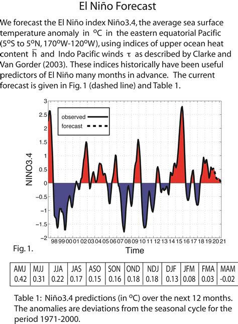 El Niño Forecast Dr Allan Clarke