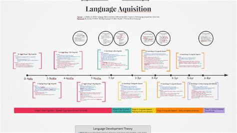 Task 21 Timeline Of Language Development By Brinly Peters On Prezi