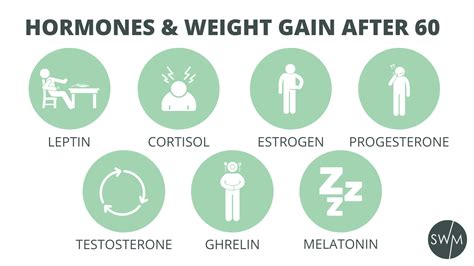 Hormones And Weight Gain After 60 Second Wind Movement 2022