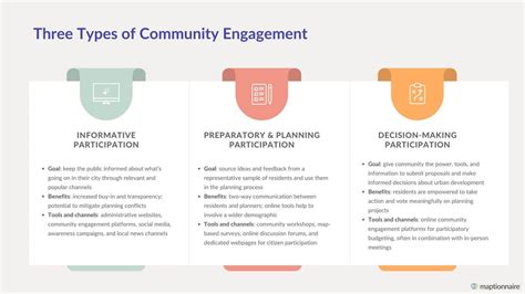 Three Types Of Community Engagement Examples Tools And Benefits