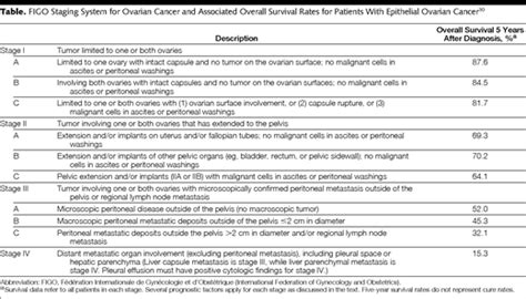 The figo system by the international federation of gynecological oncologists is a commonly used staging system. Management of Ovarian Cancer: A 75-Year-Old Woman Who Has ...