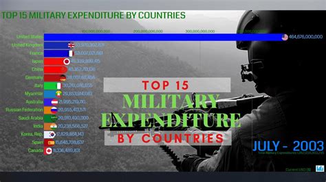 Top 15 Military Expenditure By Countries 1960 2018 Youtube