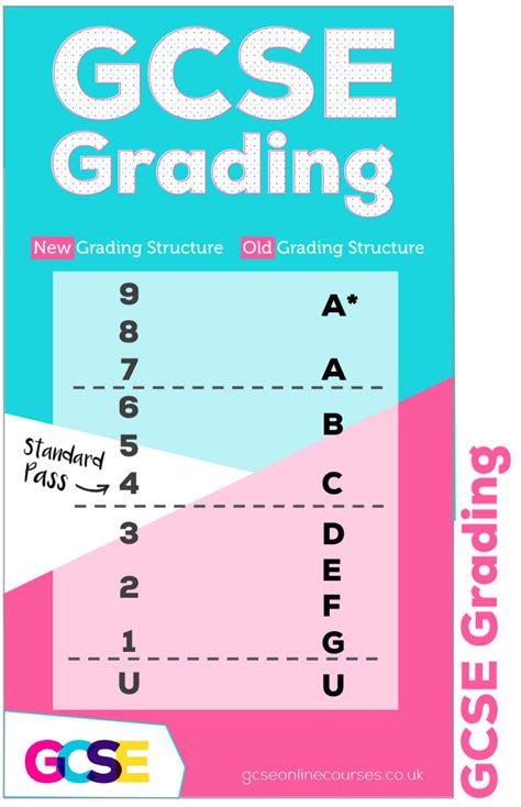 GCSE Grading Explained Numbers To Letters