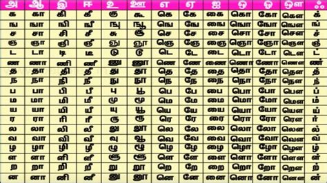 Tamil Uyir Mei Ezhuthukal Chart