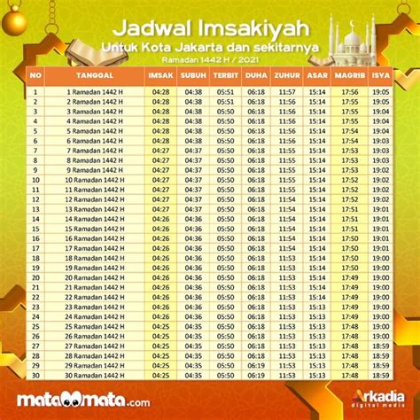 Meskipun pemerintah belum menetapkan awal ramadhan pada tahun ini, organisasi muhammadiyah sudah mendeklarasikan penetapan awal bulan ramadhan. Jadwal Buka Puasa Hari Ini 30 April 2021 DKI Jakarta dan ...