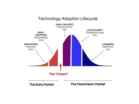 If you are launching a new tech product, such as software, you can use this model which will help with identifying the marketing materials needed for each group. Diffusion of Innovation Theory. by Drea Burbank MD ...
