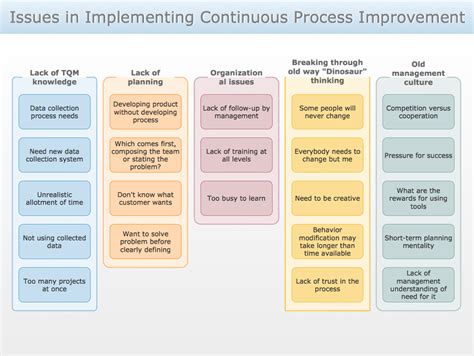A broken business process can cost your business time and money. written process improvement plan example