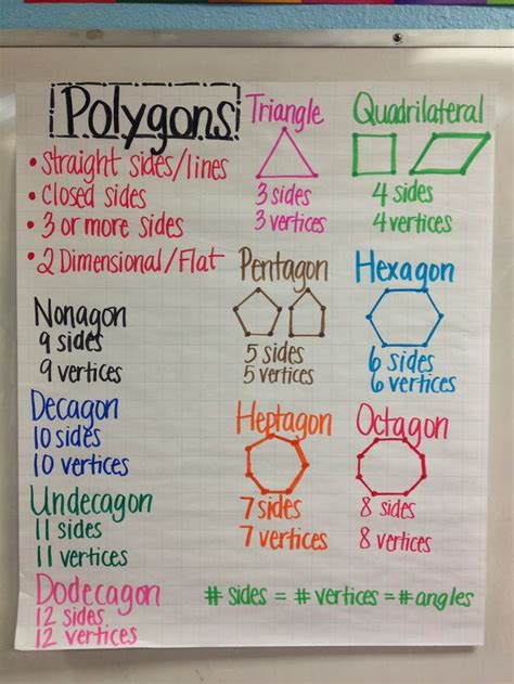 123 Best Images About 3rd Grade Math Anchor Charts On