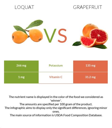 Loquat Vs Grapefruit — In Depth Nutrition Comparison