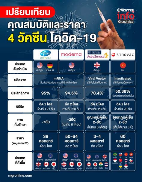 ซิโนฟาร์ม วัคซีนโควิดทางเลือกของคนไทย ที่ ราชวิทยาลัยจุฬาภรณ์ เป็นผู้นำเข้า วัคซีนล็อตแรกถึงไทย วันที่ 20 มิถุนายน 2564 พร้อมฉีดทั่วประเทศ 25. เปรียบเทียบคุณสมบัติวัคซีนโควิด-19