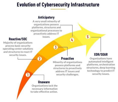 Revolutionizing Cybersecurity Open Xdr Vs Siem Evolution