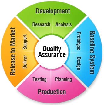 How Six Sigma Ensures Quality in Process | Process Exam | Process Exam