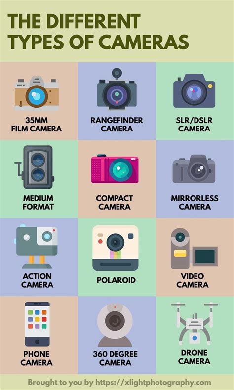 15 Different Types Of Cameras That You Should Know Best Camera For