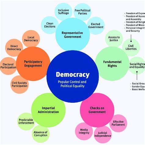 1 The Global State Of Democracy Conceptual Framework Download