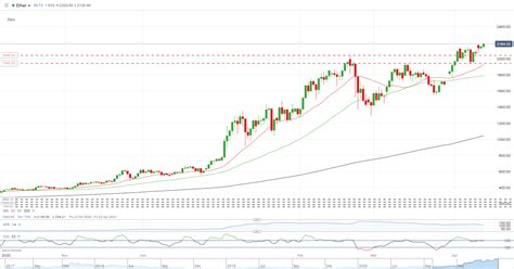 The key resistance for the altcoin is marked near $395, and a break above this resistance will allow the eth price to see further. Ethereum (ETH / USD) breaks new record, Ripple (XRP / USD ...
