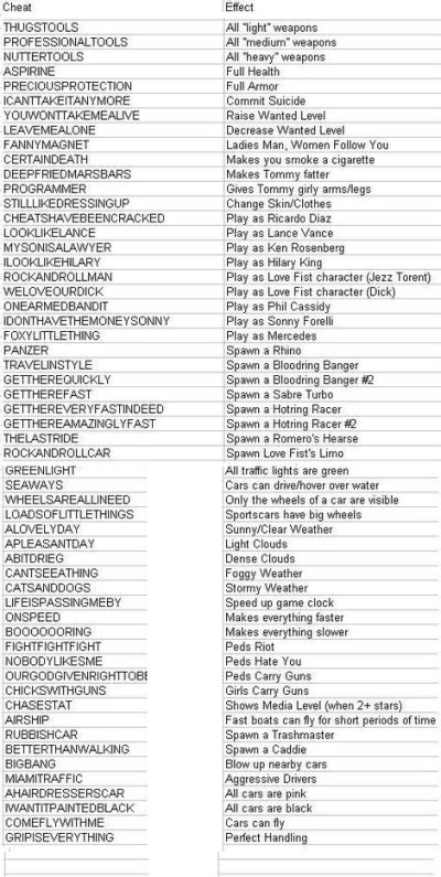 Cheat Codes Of Gta Vice City By Indrajeet 143 Pdf Transport Vehicles