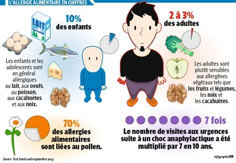 Allergies Alimentaires Et Vie Quotidienne Douce Barbare