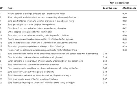 Table 3 From Assessing Childrens Empathy Through A Spanish Adaptation