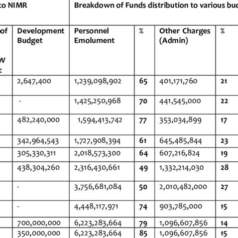 Government Budget Allocation In Tshs For The National Institute For