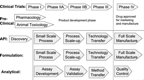 Schematic Of Pharmaceutical Development And Manufacturing Processes