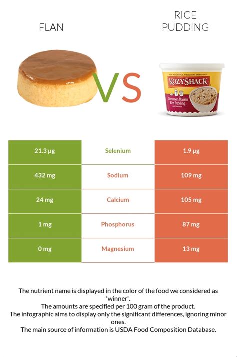 Flan Vs Rice Pudding — In Depth Nutrition Comparison