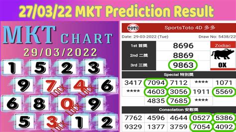 4d Prediction Chart 300322 Mkt And Sabah 4d Prediction Chart