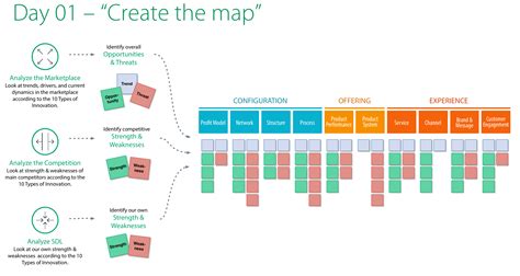 03 Ten Types Of Innovation Workshop — Divergent Thinking