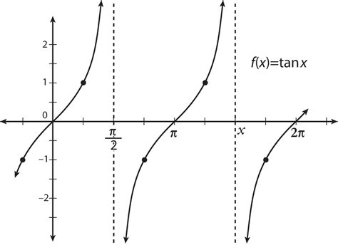 How To Change The Amplitude Period And Position Of A Tangent Or